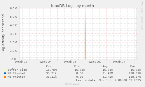 InnoDB Log