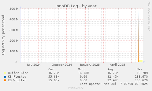 InnoDB Log