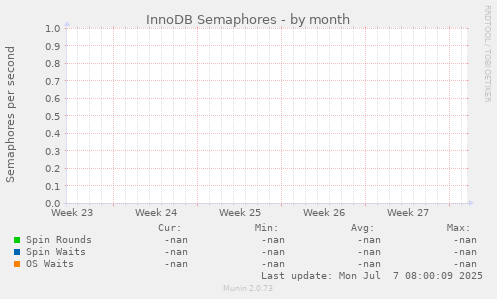 InnoDB Semaphores