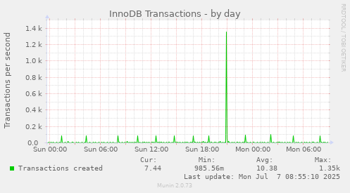InnoDB Transactions