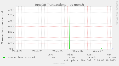 InnoDB Transactions