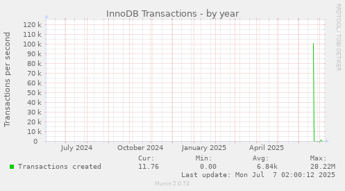InnoDB Transactions