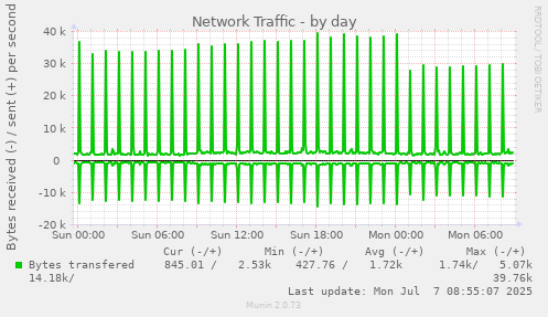 Network Traffic