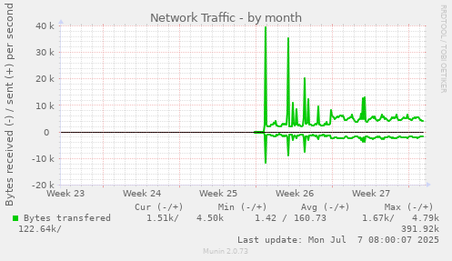Network Traffic