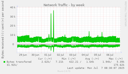 Network Traffic