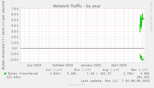Network Traffic