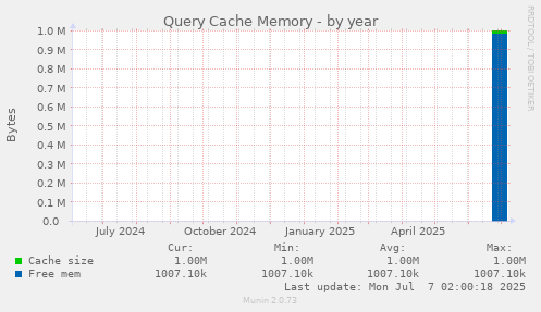 Query Cache Memory