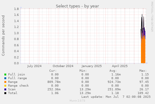 Select types