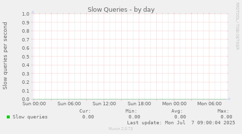 Slow Queries