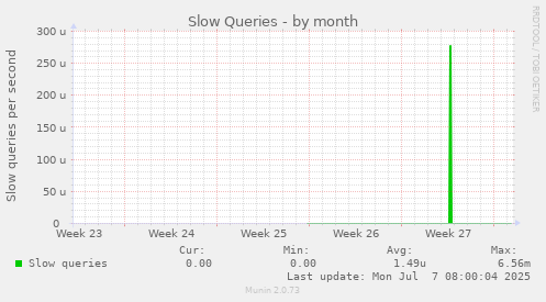 Slow Queries