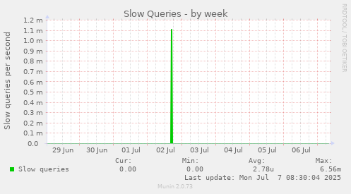 Slow Queries