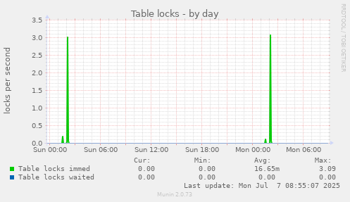 Table locks
