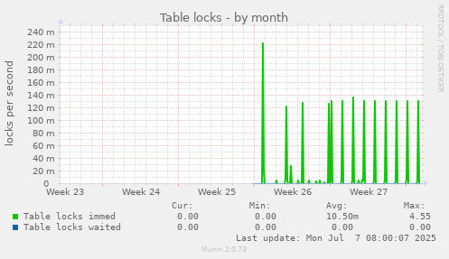 Table locks