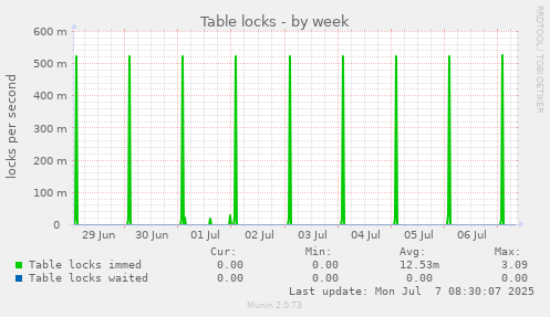 Table locks