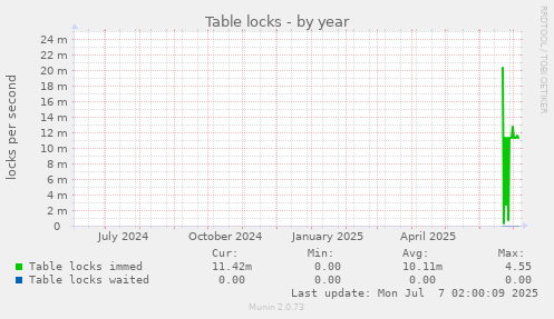 Table locks