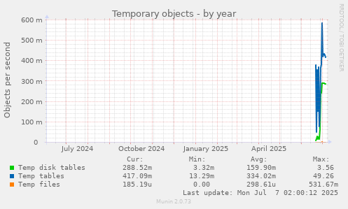 Temporary objects
