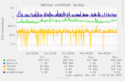 Netstat, combined