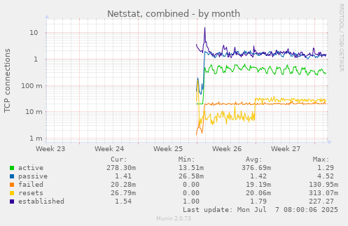 Netstat, combined