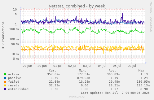 Netstat, combined