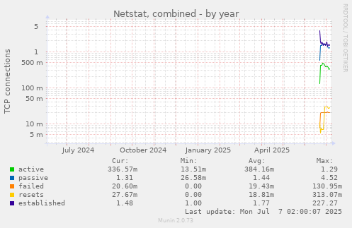 Netstat, combined