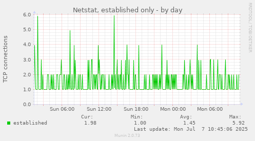 Netstat, established only