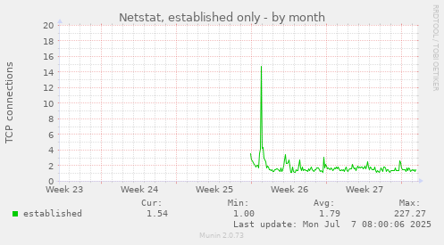 Netstat, established only