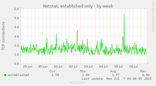 Netstat, established only