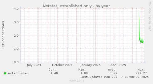 Netstat, established only