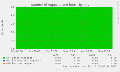 Number of requests and bots