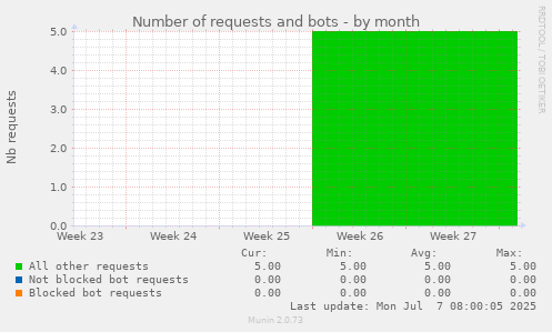 Number of requests and bots