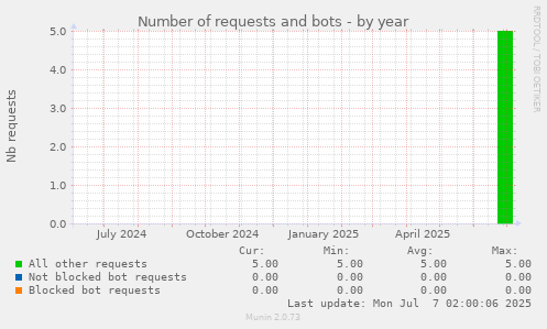 Number of requests and bots