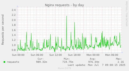 Nginx requests