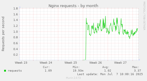 Nginx requests