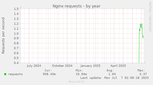 Nginx requests