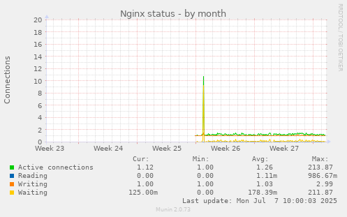 Nginx status