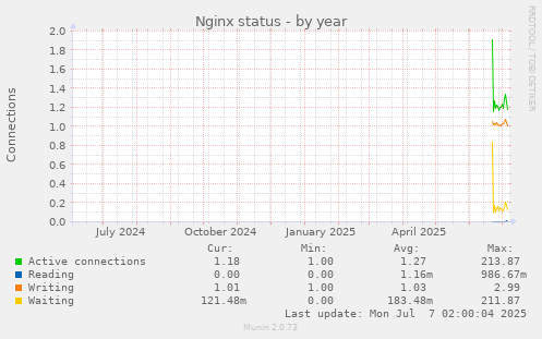 Nginx status