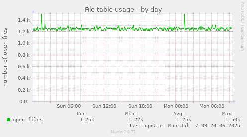 File table usage