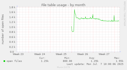 File table usage