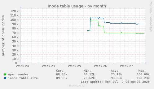Inode table usage