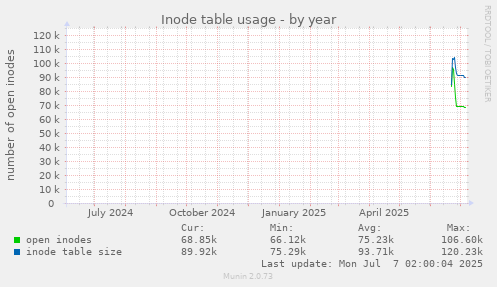 Inode table usage