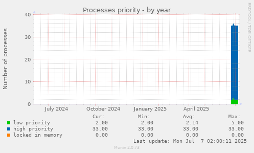 Processes priority