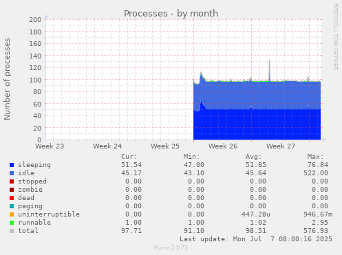 Processes