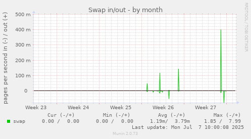 Swap in/out