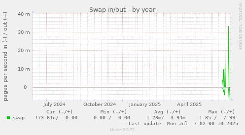 Swap in/out