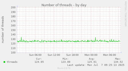 Number of threads