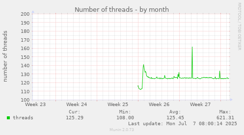 Number of threads