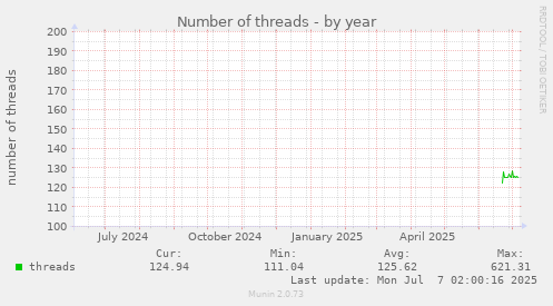 Number of threads