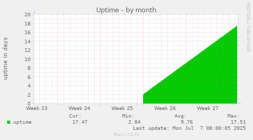 Uptime