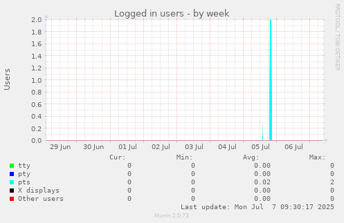 Logged in users