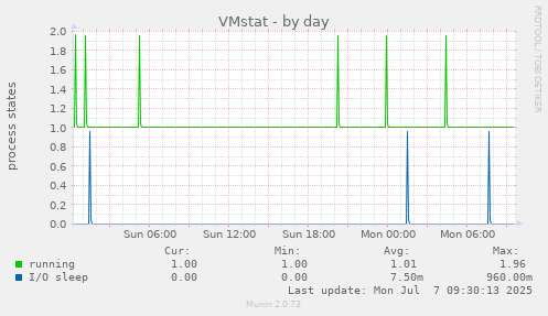 VMstat